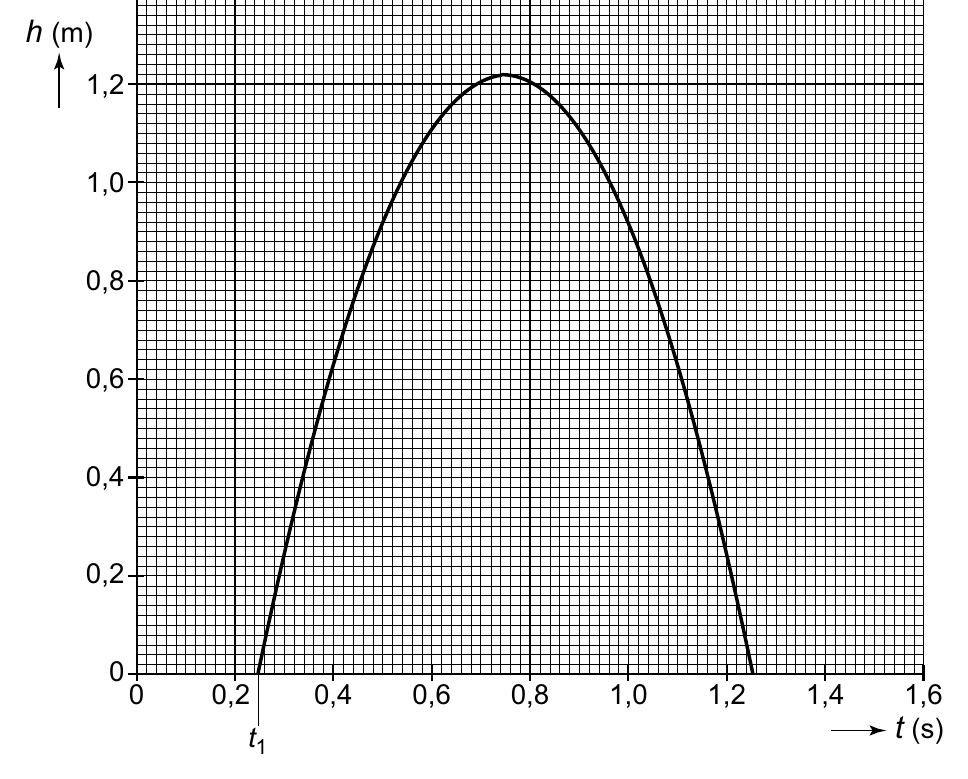 h (m) 1,2 1,0 0,8 0,6 0,4 0,2 0 0 0,2 0,4 0,6 0,8 1,0 1,2 1,4 1,6 t t (s) 1
