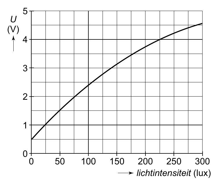 5 U (V) 4 3 2 1 0 0 50 100 150 200 250 300 lichtintensiteit (lux)