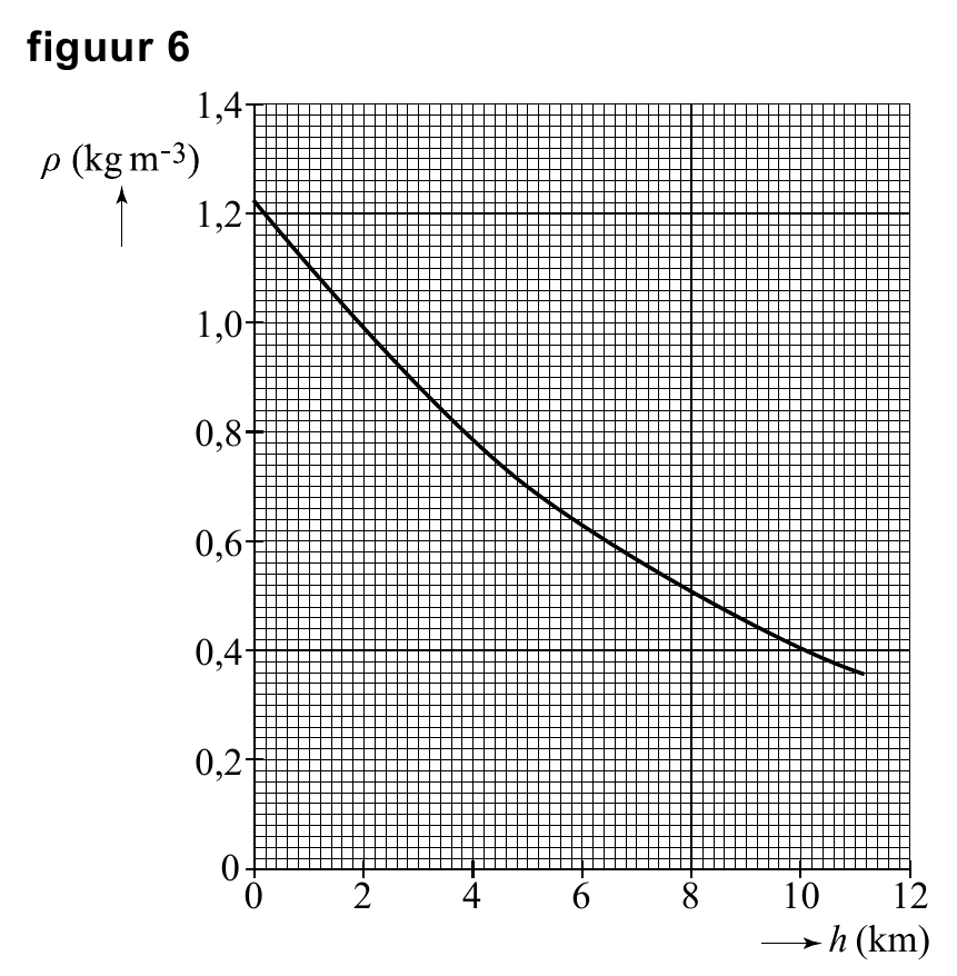 figuur 6 1,4 1,2 1,0 0,8 0,6 0,4 0,2 0 0 2 4 6 8 10 12 h (km)