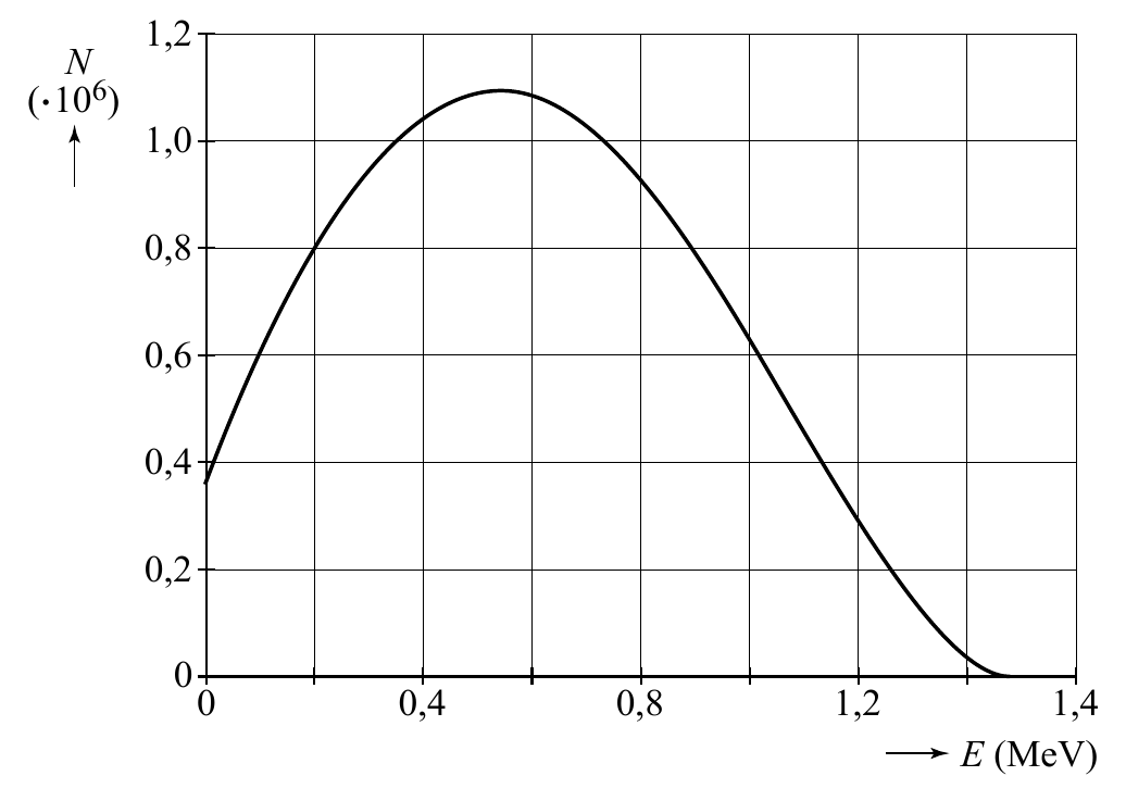 1,2 N . ( 106) 1,0 0,8 0,6 0,4 0,2 0 0 0,4 0,8 1,2 1,4 E (MeV)