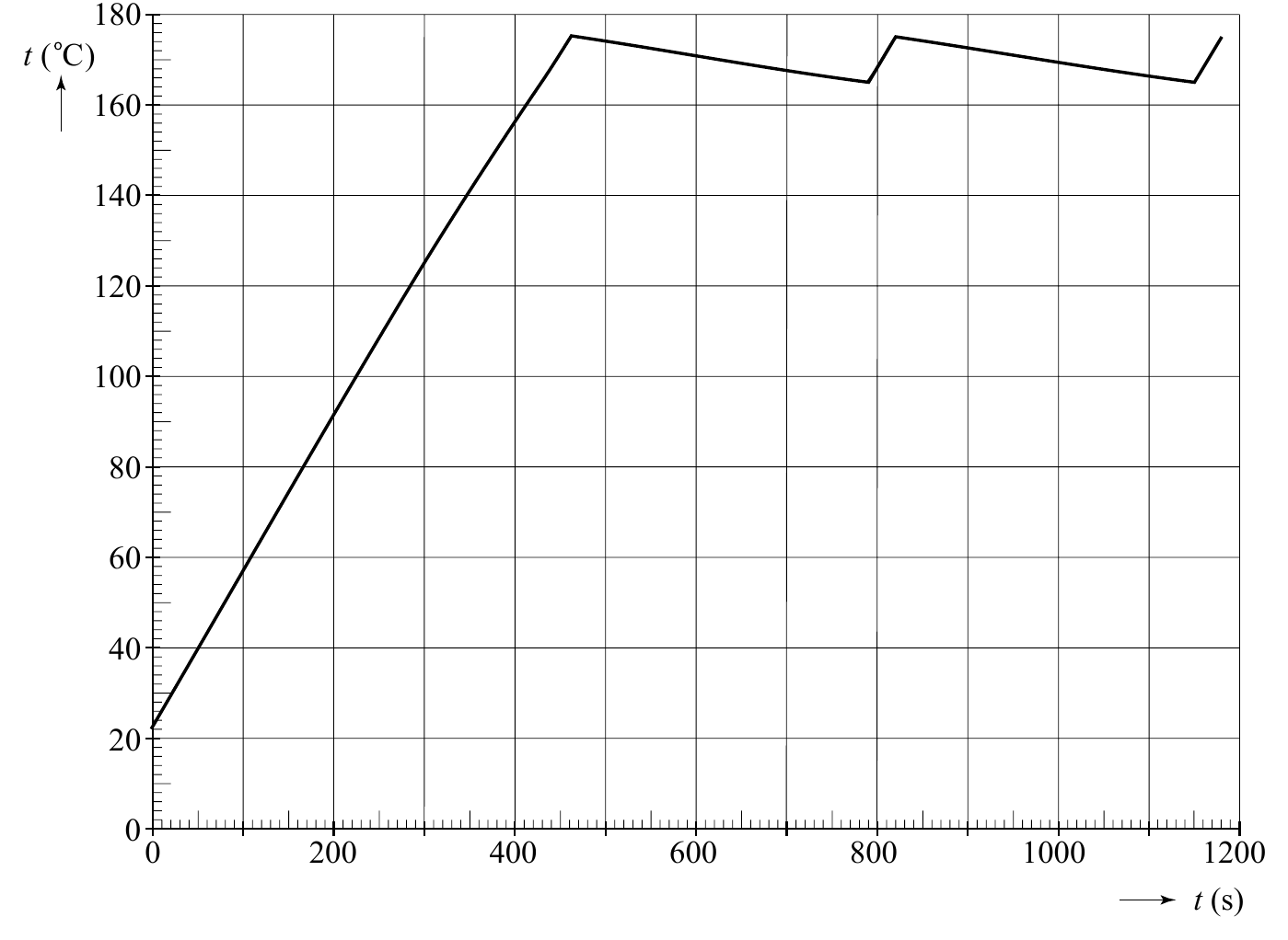 180 t( C) 160 140 120 100 80 60 40 20 0 0 200 400 600 800 1000 1200 t(s)