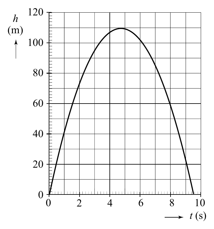 120 h (m) 100 80 60 40 20 0 0 2 4 6 8 10 t(s)