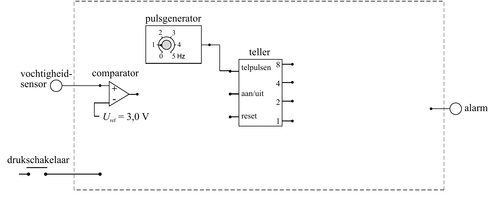 pulsgenerator 2 3 1 4 teller 0 5Hz telpulsen 8 vochtigheid- comparator sensor 4 + aan/uit - 2 alarm U =3,0V reset ref 1 drukschakelaar