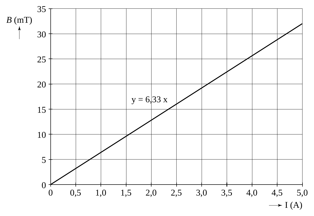 35 B (mT) 30 25 20 y = 6,33 x 15 10 5 0 0 0,5 1,0 1,5 2,0 2,5 3,0 3,5 4,0 4,5 5,0 I (A)