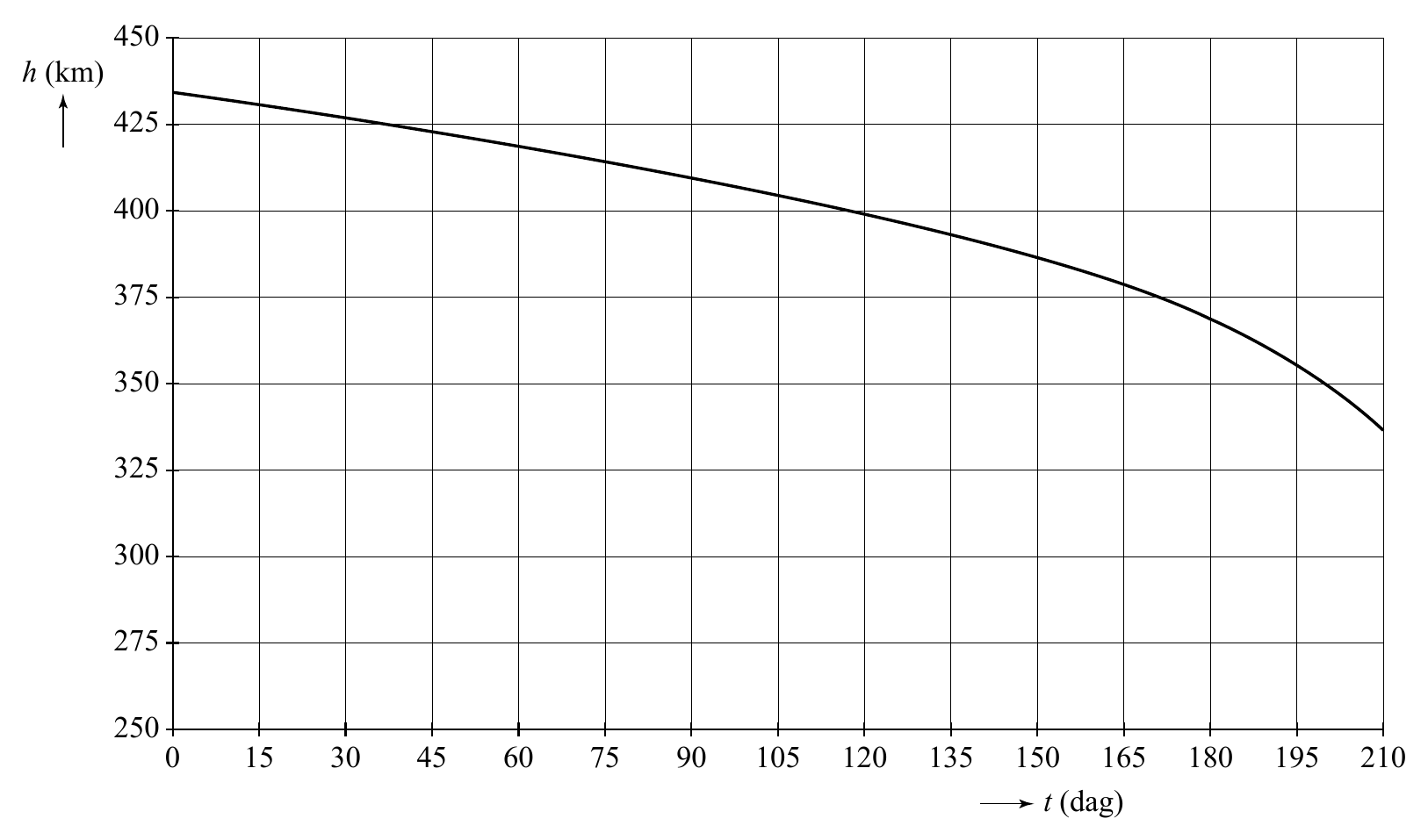 450 h (km) 425 400 375 350 325 300 275 250 0 15 30 45 60 75 90 105 120 135 150 165 180 195 210 t (dag)