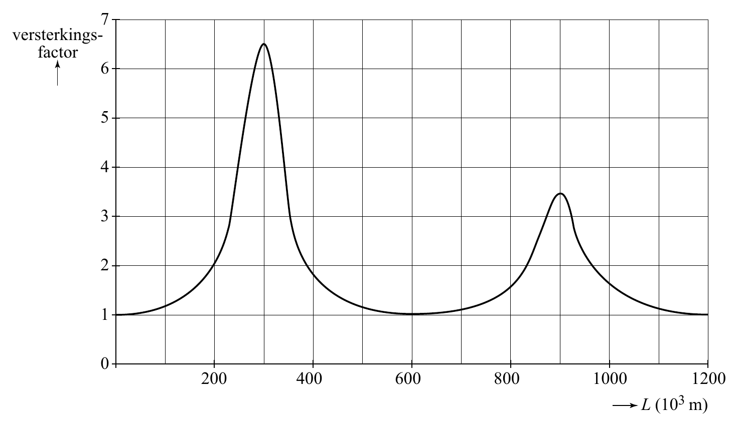 7 versterkings- factor 6 5 4 3 2 1 0 200 400 600 800 1000 1200 L (103 m)