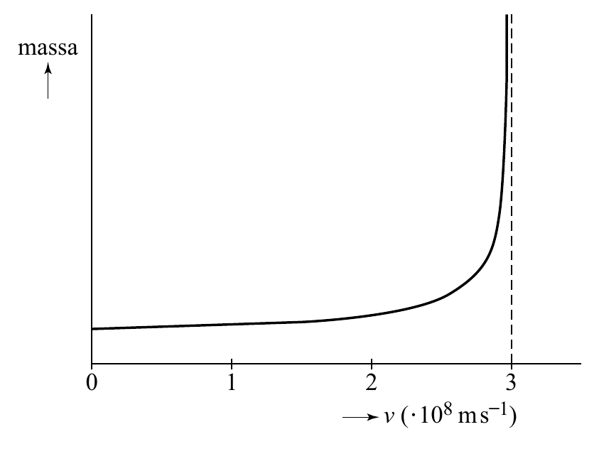 massa 0 1 2 3 _ v (·108 ms 1)