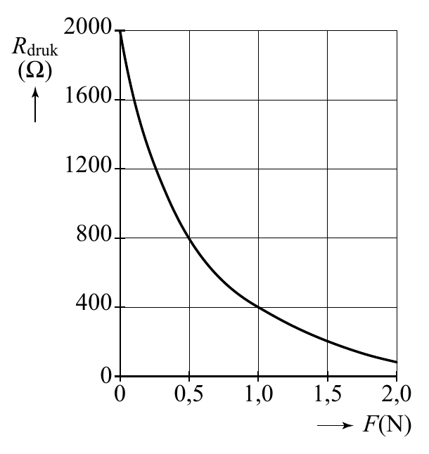 2000 druk (Ω) 1600 1200 800 400 0 0 0,5 1,0 1,5 2,0 F(N)
