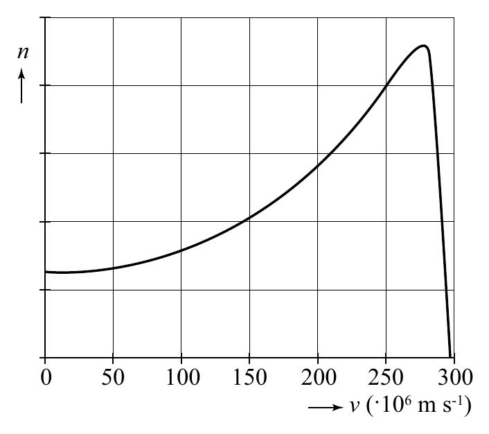 n 0 50 100 150 200 250 300 v (·106 m s-1)