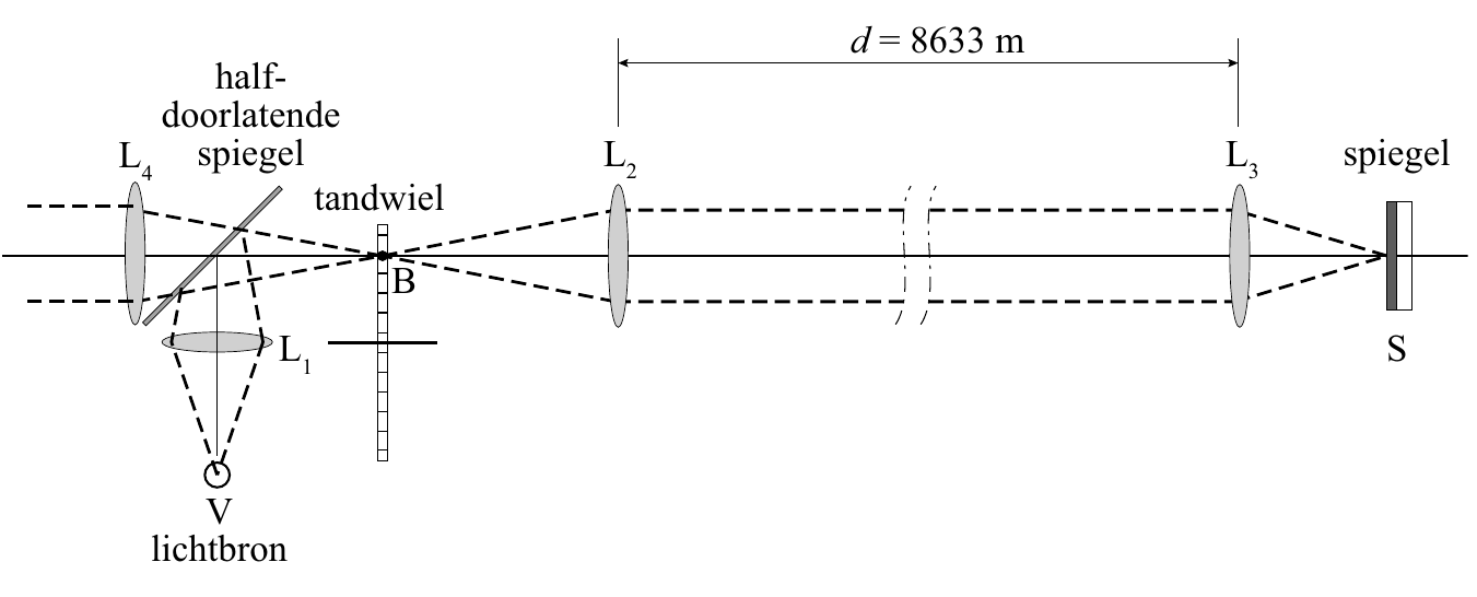 d = 8633 m half- doorlatende L spiegel L L spiegel 4 2 3 tandwiel B L S 1 V lichtbron
