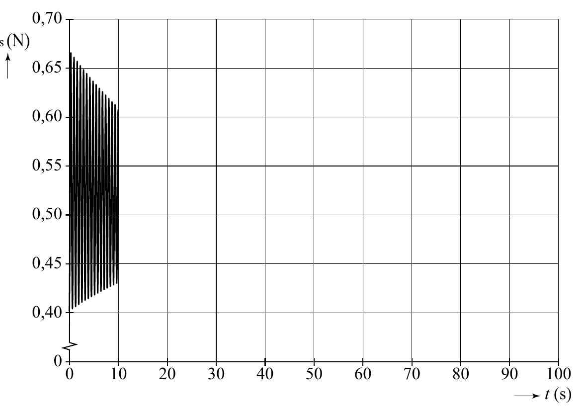 0,70 s (N) 0,65 0,60 0,55 0,50 0,45 0,40 0 0 10 20 30 40 50 60 70 80 90 100 t (s)