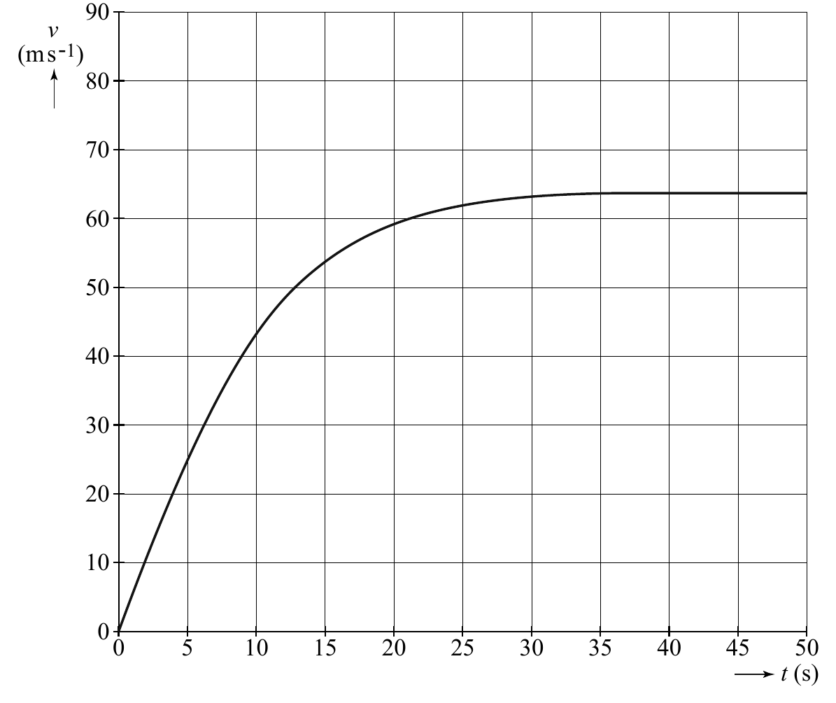 90 v (ms-1) 80 70 60 50 40 30 20 10 0 0 5 10 15 20 25 30 35 40 45 50 t (s)