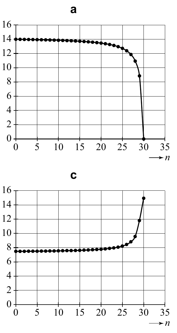 a 16 14 12 10 8 6 4 2 0 0 5 10 15 20 25 30 35 n c 16 14 12 10 8 6 4 2 0 0 5 10 15 20 25 30 35 n