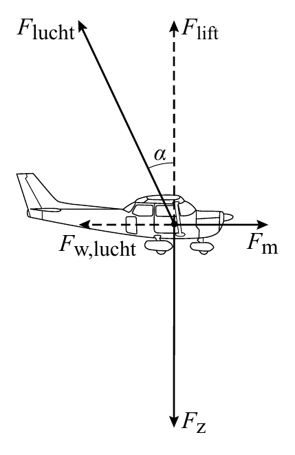 F F lucht lift α F F w,lucht m F z