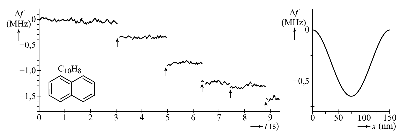 ∆f ∆f 0 (MHz) (MHz) 0 −0,5 −1,0 C 10 H 8 −0,5 −1,5 0 1 2 3 4 5 6 7 8 9 0 50 100 150 t (s) x (nm)