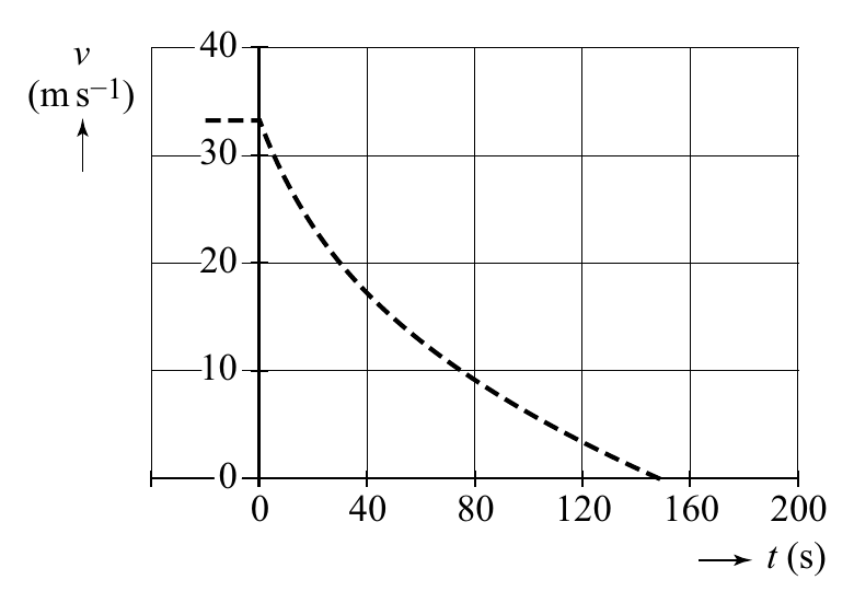 vvv 444000 (((mmm sss−−−111))) 333000 222000 111000 000 0 40 80 120 160 200 t (s)
