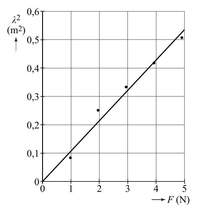 0,6 λ2 (m2) 0,5 0,4 0,3 0,2 0,1 0 0 1 2 3 4 5 F (N)