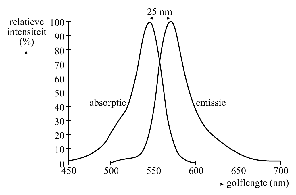 25 nm relatieve 100 intensiteit 90 (%) 80 70 60 50 absorptie emissie 40 30 20 10 0 450 500 550 600 650 700 golflengte (nm)