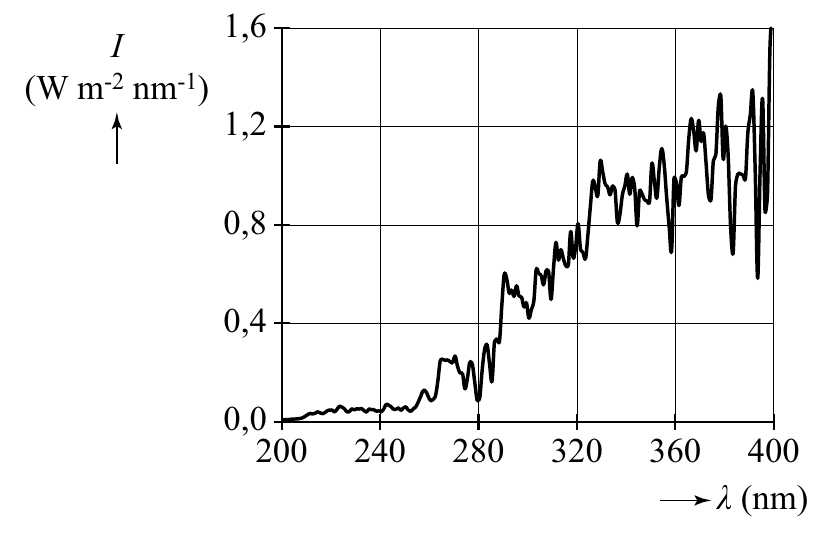 1,6 I (W m-2 nm-1) 1,2 0,8 0,4 0,0 200 240 280 320 360 400 λ (nm)