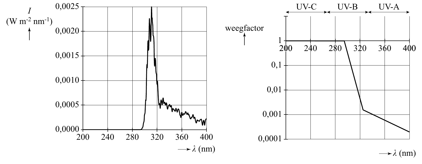 I 0,0025 UV-C UV-B UV-A (W m-2 nm-1) weegfactor 0,0020 1 222000000 240 280 320 360 444000000 0,0015 0,1 0,0010 0,01 0,0005 0,001 0,0000 200 240 280 320 360 400 0,0001 λ (nm) λ (nm)