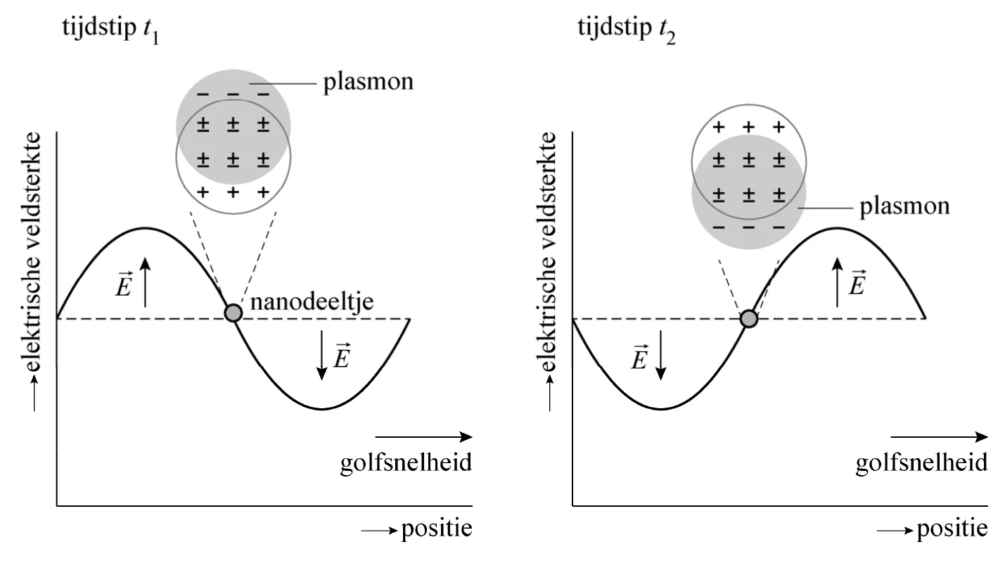 figuur 3