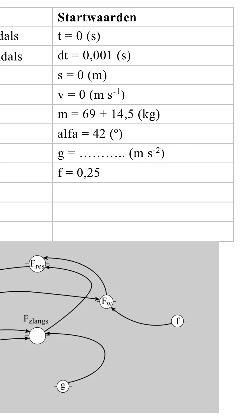 Startwaarden t = 0 (s) dt = 0,001 (s) s = 0 (m) v = 0 (m s-1) m = 69 + 14,5 (kg) alfa = 42 (º) g = ……….. (m s-2) f = 0,25