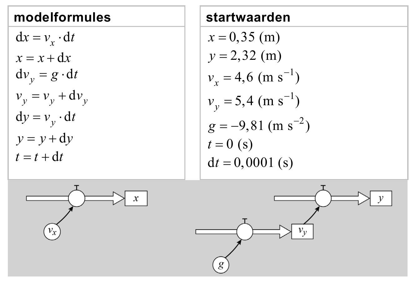 modelformules startwaarden dx v dt x 0,35 (m) x x xdx y 2,32 (m) dv gdt v 4,6 (m s1) y x v y v y dv y v 5,4 (m s1) y dy v dt y g 9,81 (m s2) y ydy t 0 (s) t t dt dt 0,0001 (s)